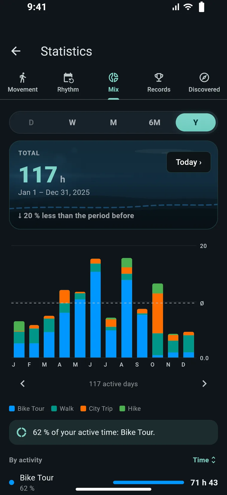Experioo statistics for a whole year: monthly bars stacked by activity, total hours, the share of bike tours and a list by activity.